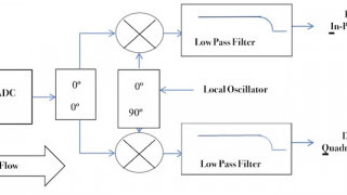 Requirements for Good Communications Link Performance: IQ Modulation and Demodulation