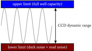 Determining Dynamic Range of CCD Image Sensors