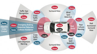 Developing Smarter, Safer Cars with ADAS (Automotive Advanced Driver Assistance Systems) IP