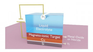 Researchers Create Low-Power Method to Control Magnetism With Voltage