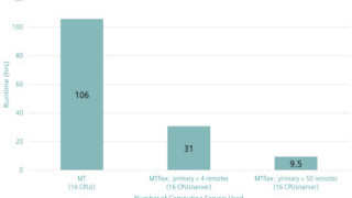Reliability Verification in the Cloud Delivers Significant Runtime Benefits 