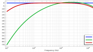 Design of an Unweighted Audio Filter with Flat Frequency Response