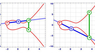 How Elliptic Curve Cryptography Works