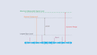Understanding the Significance of Dynamic Range and Spurious-Free Dynamic Range
