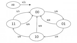 Creating Finite State Machines in Verilog