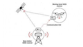 u-blox’s Key to Centimeter-level GNSS Precision? “Real-time Kinematic Corrections” 