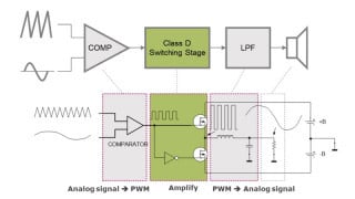 The GaN-Powered Future of Class-D Audio Amplifiers