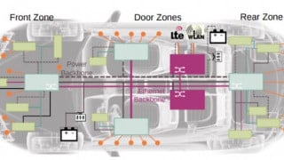 LPDDR Flash: Enabling Automotive Electrical and Electronic (E/E) Architectures