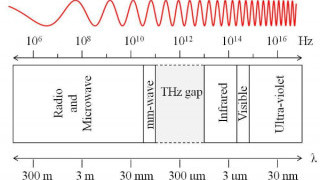 Introduction to the Terahertz Band