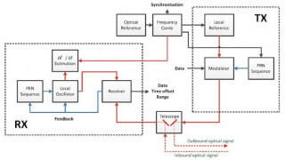 Inter-satellite Optical Links: A New Frontier for Communications Technology