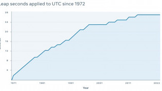 The Fate of the Leap Second Hangs in the Balance