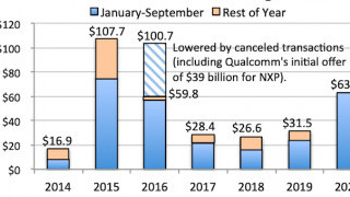 2020 Set to be Second-Highest Year for Semiconductor Mergers and Acquisitions