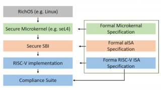 How RISC-V Security Stacks Strengthen Computer Architecture