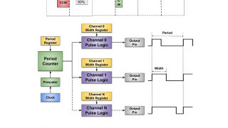 Pulse-width Modulation (PWM) Timers in Microcontrollers