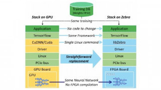 AI-Accelerating Software Gives FPGAs a Leg Up on GPUs