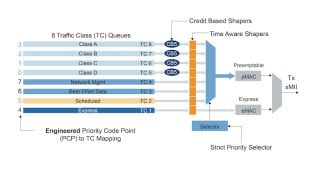 Choosing the Right TSN Tools to Meet a Bounded Latency