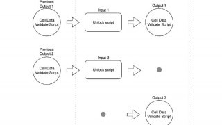 How to Utilize the RISC-V Instruction Set CKB-VM