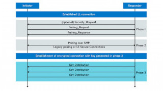 Understanding Bluetooth LE Pairing—Step by Step