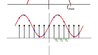 The Nyquist–Shannon Theorem in the Frequency Domain