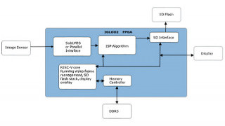 RISC-V: Transforming the Development of SoC Devices that Combine FPGAs and Microcontrollers