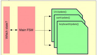 Finite State Machines & Microcontrollers