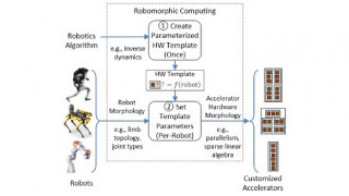 MIT Devises Custom Hardware Acceleration to Spur Real-Time Robotic Response
