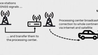GNSS Correction Module from u-blox Makes Way for Centimeter-level Positioning