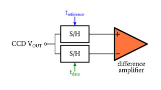Sampling, Amplifying, and Digitizing CCD Output Signals