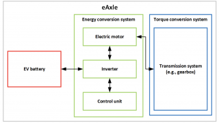 The Benefits of Validating eAxles with the PXB Power Supply