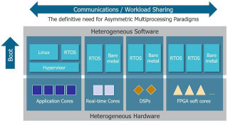 Mixed-safety Systems Using Multicore SoCs With Hypervisors and Multicore Frameworks