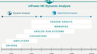 Scaling analog design power integrity analysis is critical to market success