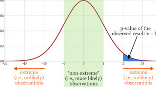 Statistical Significance in Experimentation and Data Analysis