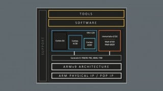 Arm Unveils TCS23 Platform With Visual Computing Cores and More