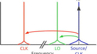 Clock-Noise Impact on RF Signals for Different Receiver Architectures