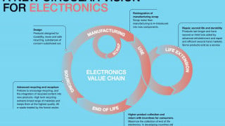 What Does the War Against E-Waste Look Like?