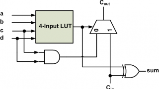 How Does Xilinx Use Its Logic Fabric to Implement Efficient Multipliers?