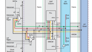 Clock Signal Management: Clock Resources of FPGAs