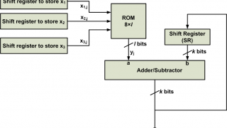 Introduction to Distributed Arithmetic