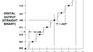 Understanding Amplitude Quantization Error for ADCs