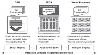 FPGAs Are More Accessible to Non-FPGA Specialists Than Ever Before