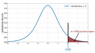 Understanding t-Values and Testing for Statistical Significance