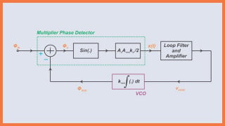 Analyzing a First-Order PLL in Acquisition Mode With a Nonlinear Model