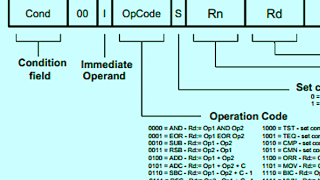 How to Write Assembly Language: Basic Assembly Instructions in the ARM Instruction Set