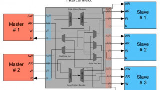 AXI Interconnects Tutorial: Multiple AXI Masters and Slaves in Digital Logic