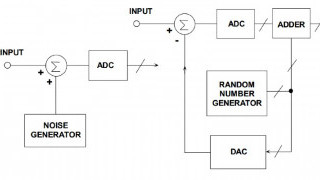 Improving ADC SFDR Using Dithering for Communication System Applications