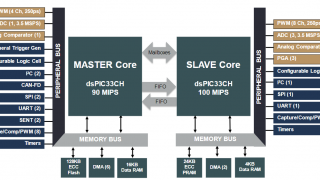 Microchip Introduces New Line of Microcontrollers with Dual Core Functionality: The dsPIC33CH Family