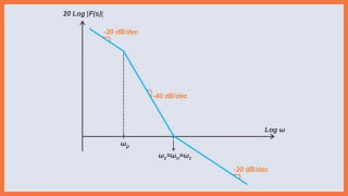 Exploring the Bode Plots of PLLs With a Lag-Lead Loop Filter