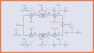 Exploring the Operation of the Weaver Modulator for Single-Sideband Modulation