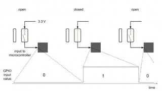 How GPIO Interrupts Work