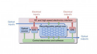 iPronics Launches an Era of Programmable Photonic Processors